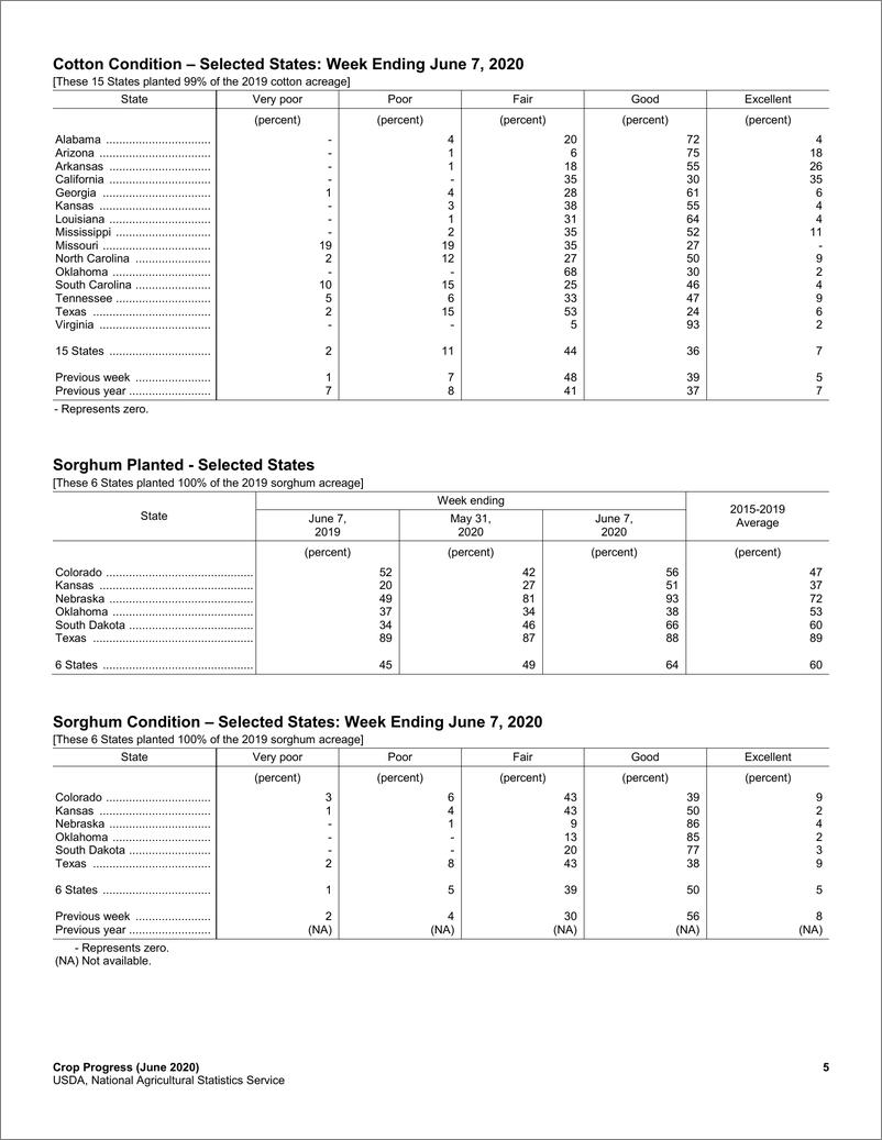 《美国农业部-美股-农业行业-农作物进展-20200608-18页》 - 第6页预览图