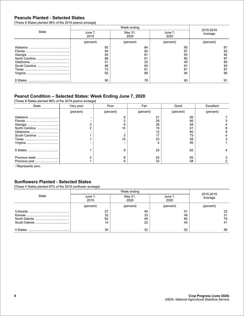 《美国农业部-美股-农业行业-农作物进展-20200608-18页》 - 第7页预览图