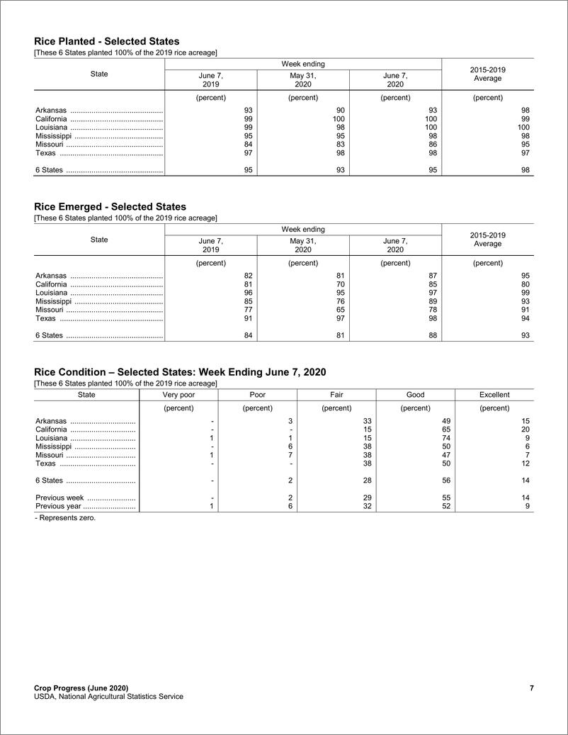 《美国农业部-美股-农业行业-农作物进展-20200608-18页》 - 第8页预览图