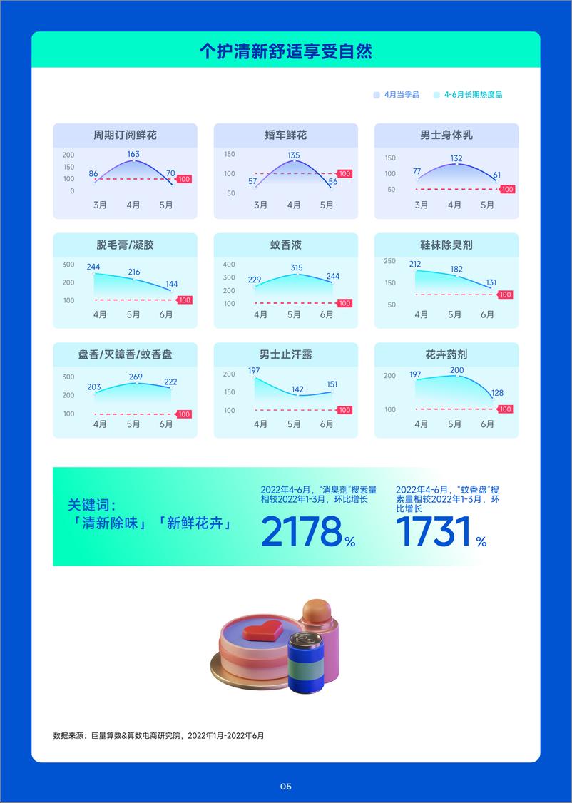 《趋势雷达｜趋势种草季——2023年4月趋势种草指南-22页》 - 第7页预览图