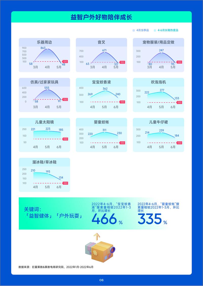 《趋势雷达｜趋势种草季——2023年4月趋势种草指南-22页》 - 第8页预览图