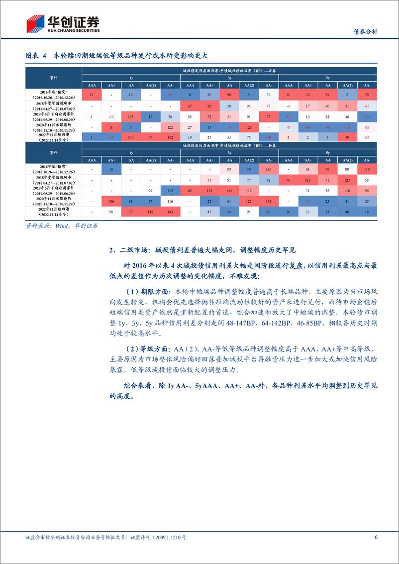 《【债券分析】赎回潮后，城投如何配置？-20230111-华创证券-17页》 - 第7页预览图