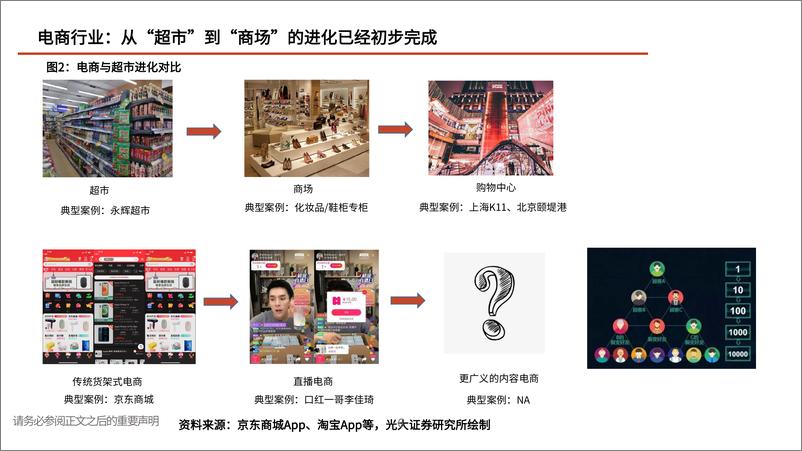 《私域流量行业深度系列报告一：交还电商的舞台和话筒给商家-20210618-光大证券-79页》 - 第7页预览图