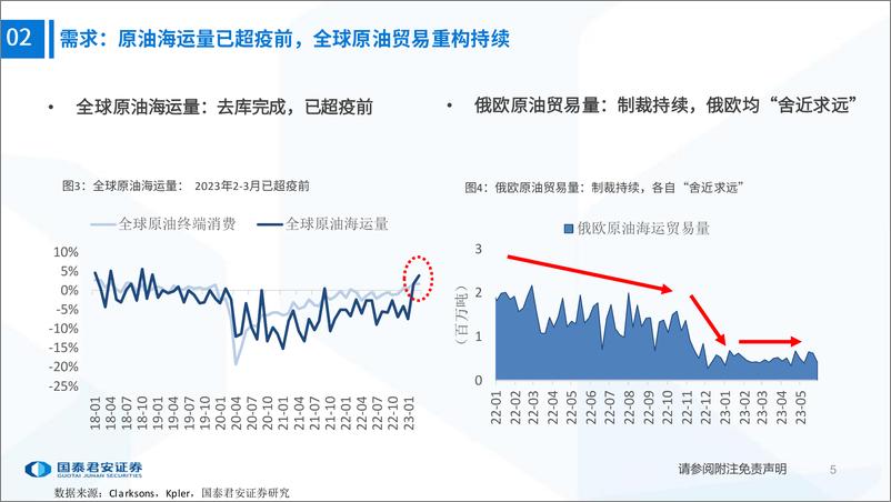 《交通运输行业：油运图鉴（第五期）-20230606-国泰君安-27页》 - 第7页预览图