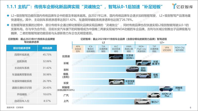 《【亿欧智库】2023中国智能驾驶功能体验及技术方案研究报告-0928》 - 第6页预览图