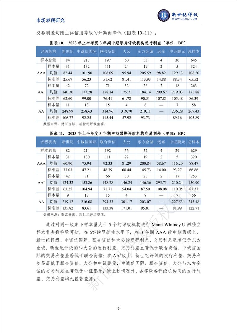 《新世纪评级-2023年上半年度非金融企业债务融资工具利差分析-7页》 - 第7页预览图