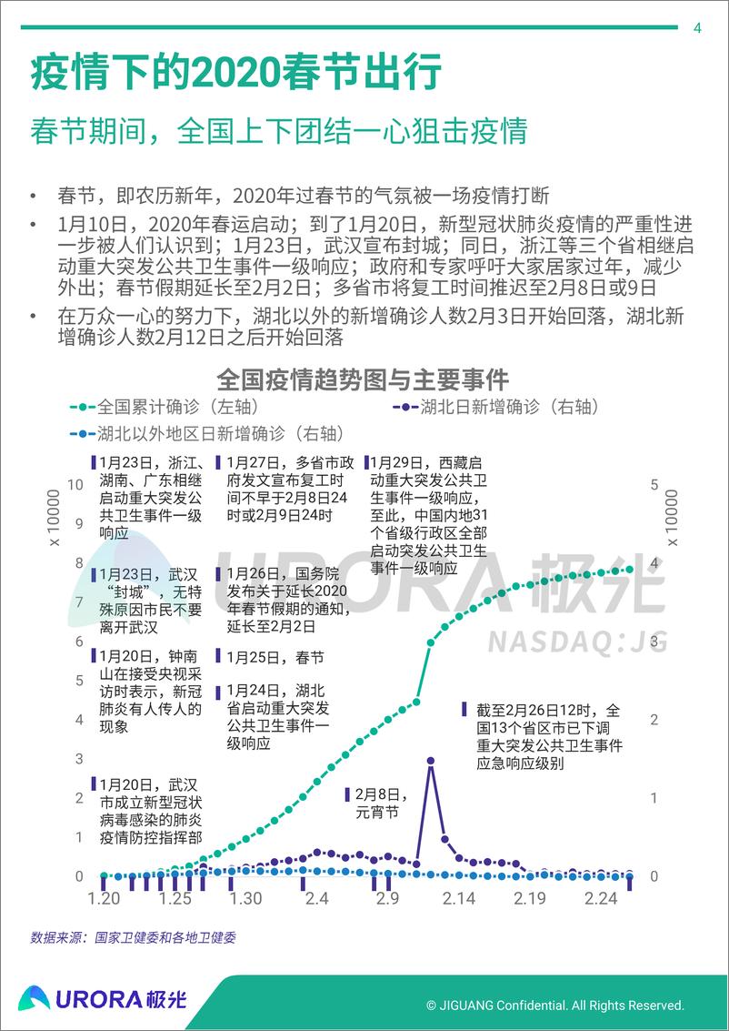 《疫情之下的春节出行和节后返工研究-极光-202004》 - 第4页预览图