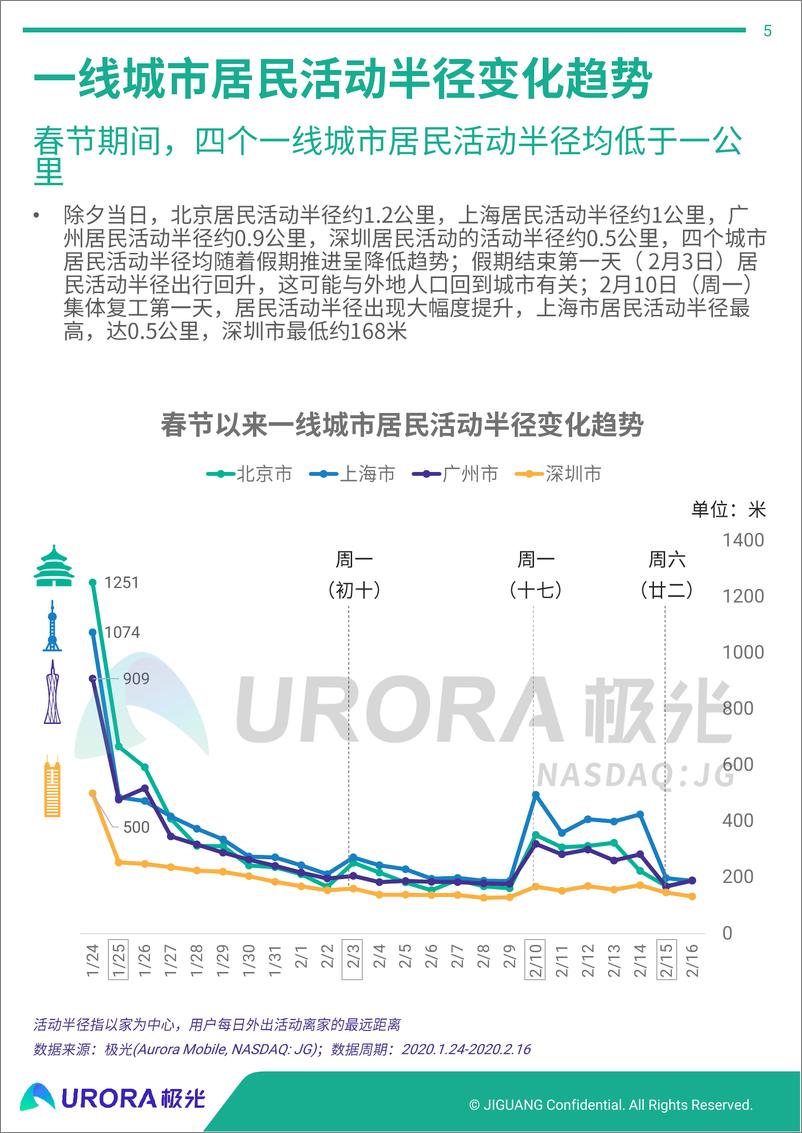 《疫情之下的春节出行和节后返工研究-极光-202004》 - 第5页预览图