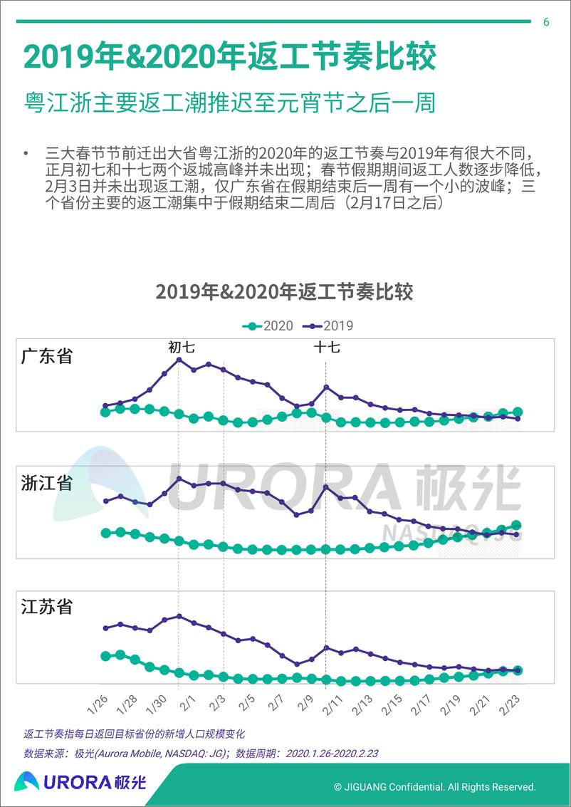 《疫情之下的春节出行和节后返工研究-极光-202004》 - 第6页预览图