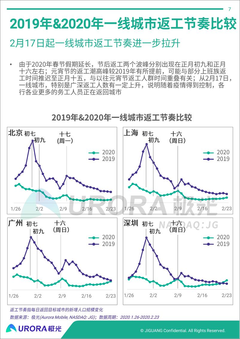 《疫情之下的春节出行和节后返工研究-极光-202004》 - 第7页预览图