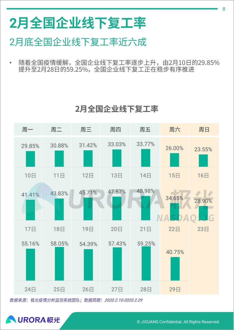 《疫情之下的春节出行和节后返工研究-极光-202004》 - 第8页预览图