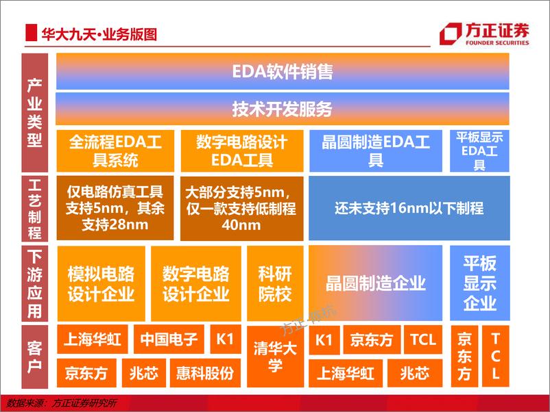 《华大九天：中华EDA，翱翔九天》 - 第3页预览图