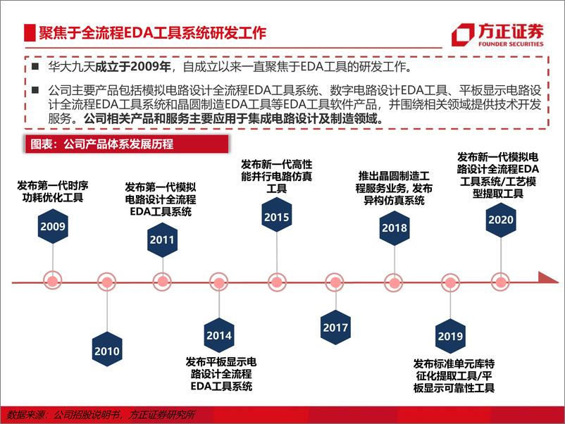 《华大九天：中华EDA，翱翔九天》 - 第6页预览图