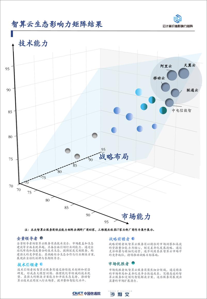 《2024年中国智算云生态影响力矩阵报告-7页》 - 第5页预览图