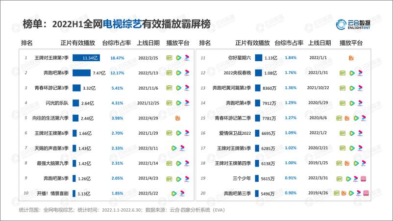 《【云合数据】2022H1综艺网播表现及用户分析报告-15页》 - 第5页预览图