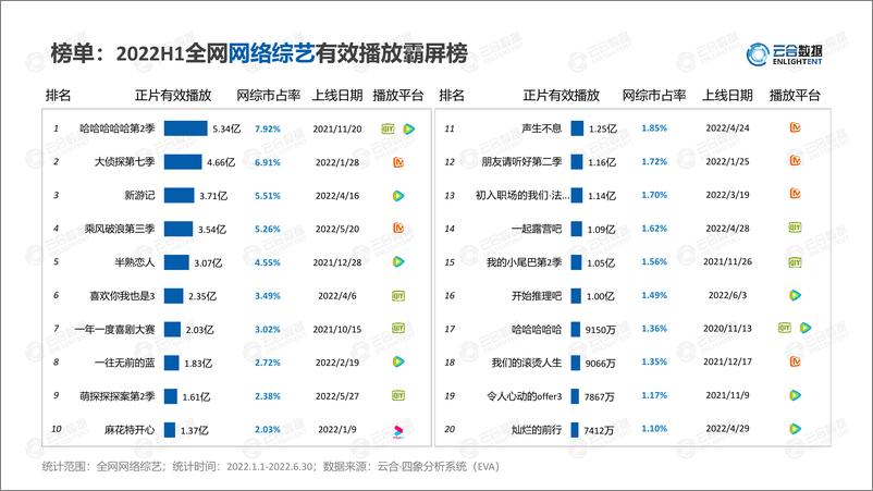 《【云合数据】2022H1综艺网播表现及用户分析报告-15页》 - 第6页预览图