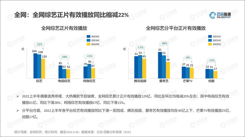 《【云合数据】2022H1综艺网播表现及用户分析报告-15页》 - 第7页预览图