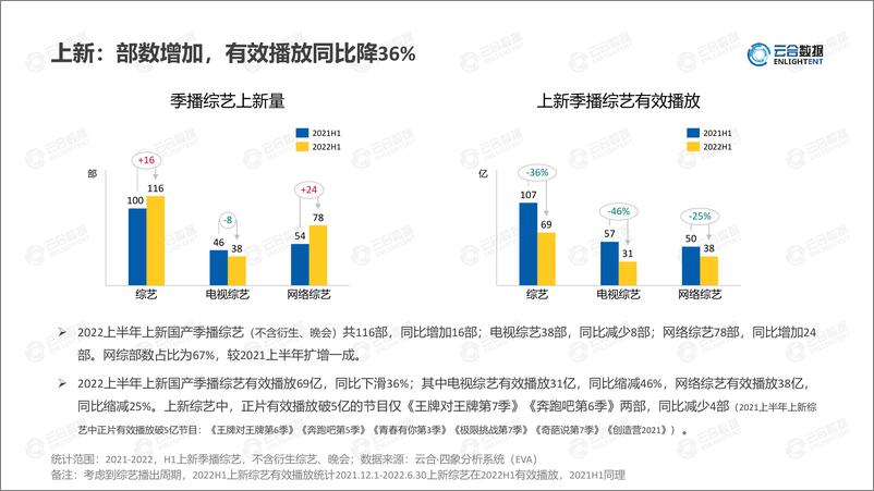 《【云合数据】2022H1综艺网播表现及用户分析报告-15页》 - 第8页预览图