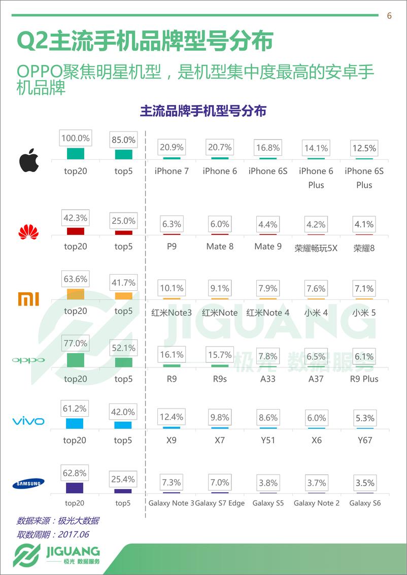 《2017年Q2手机数据报告》 - 第6页预览图