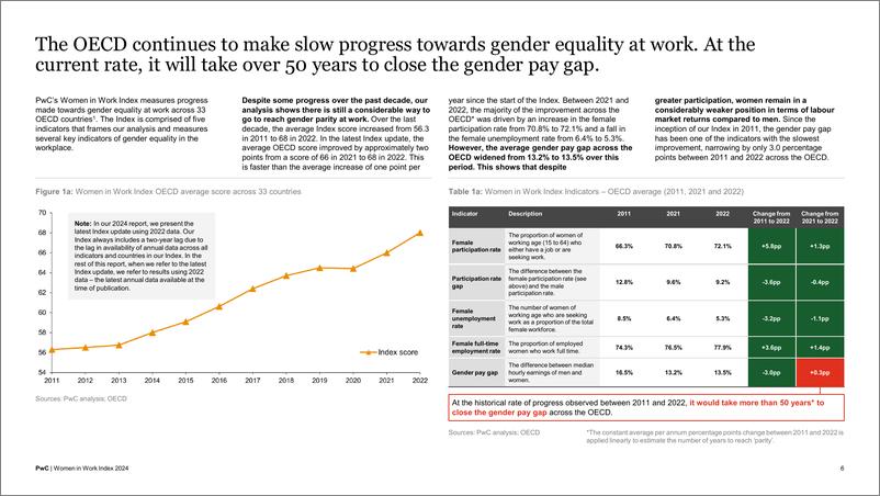 《2024女性就业指数分析报告_揭秘不平等-深入探讨性别薪酬差距-普华永道》 - 第6页预览图