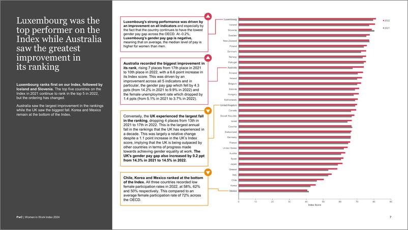 《2024女性就业指数分析报告_揭秘不平等-深入探讨性别薪酬差距-普华永道》 - 第7页预览图