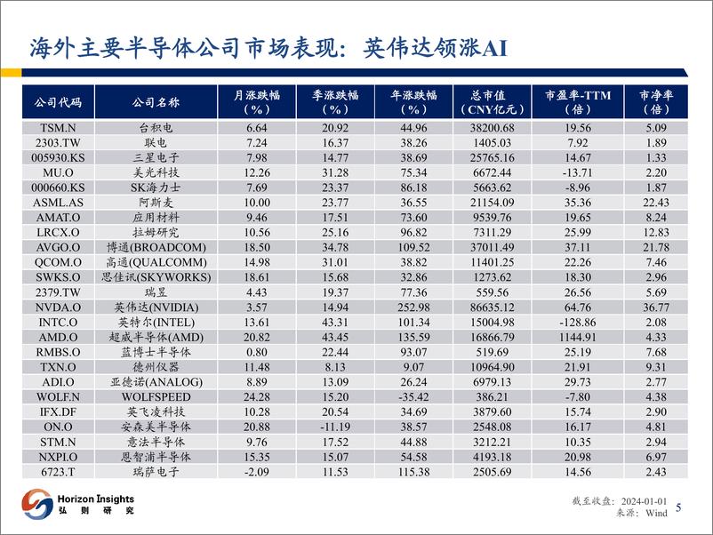 《电子行业：半导体行业观察》 - 第6页预览图