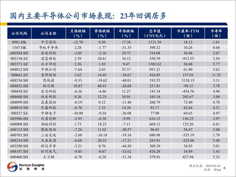 《电子行业：半导体行业观察》 - 第7页预览图