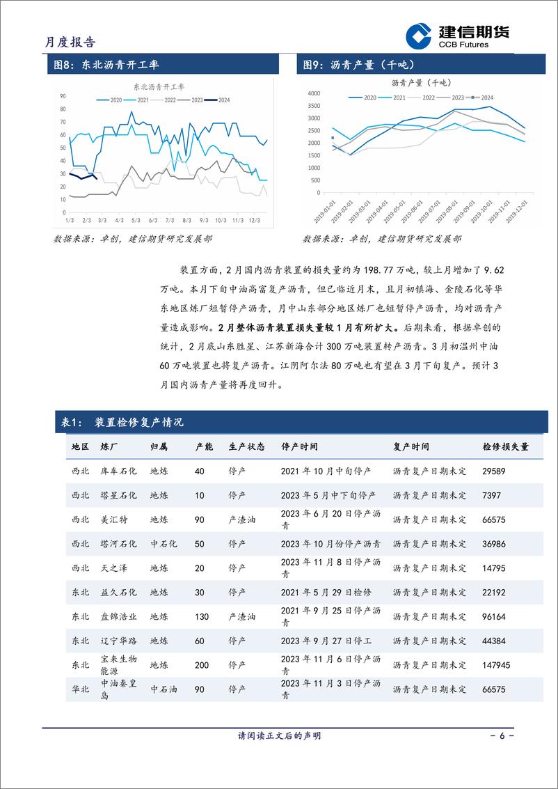 《沥青月报：需求边际复苏-20240301-建信期货-12页》 - 第6页预览图