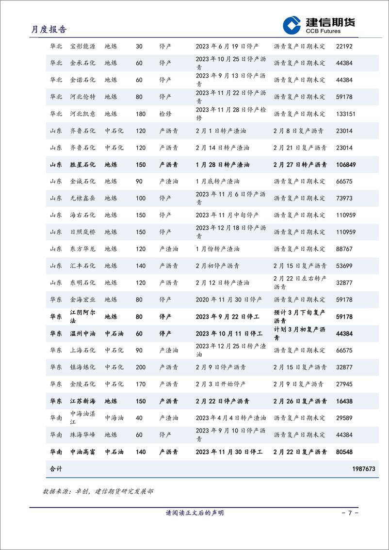 《沥青月报：需求边际复苏-20240301-建信期货-12页》 - 第7页预览图