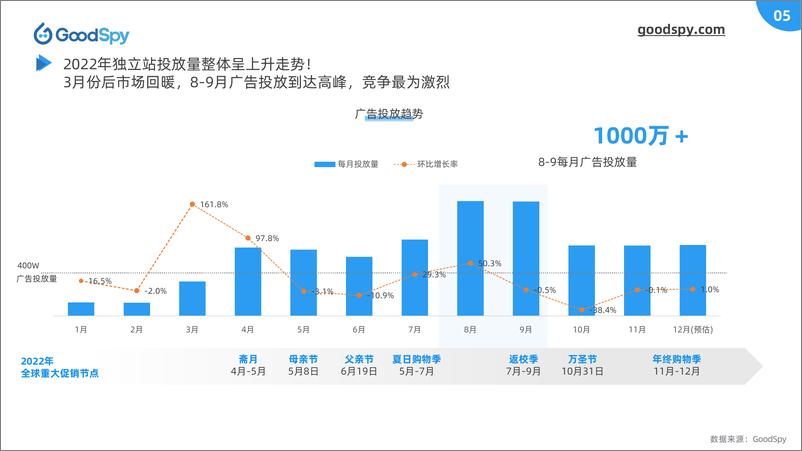 《2022年独立站营销报告》 - 第5页预览图