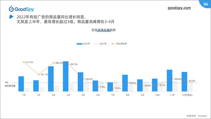 《2022年独立站营销报告》 - 第6页预览图