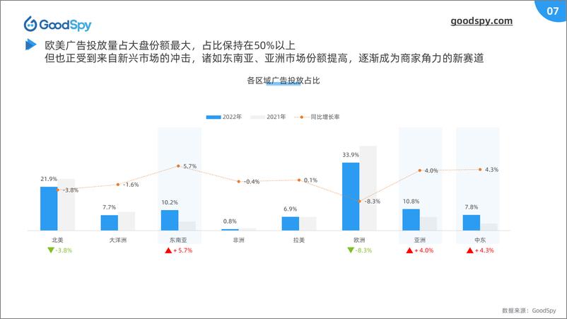 《2022年独立站营销报告》 - 第7页预览图