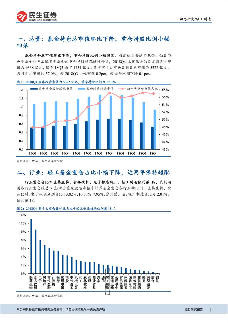 《轻工制造行业动态报告：18Q4基金持仓分析，家具、造纸板块重仓市值下降，包装板块小幅上升-20190131-民生证券-15页》 - 第4页预览图