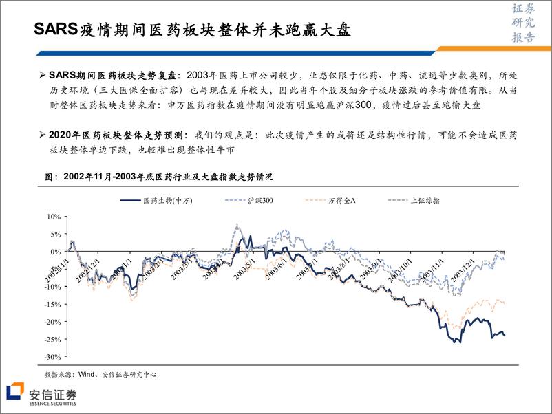 《医药行业：从当年SARS看当前肺炎疫情对医药行业的影响-20200201-安信证券-36页》 - 第8页预览图