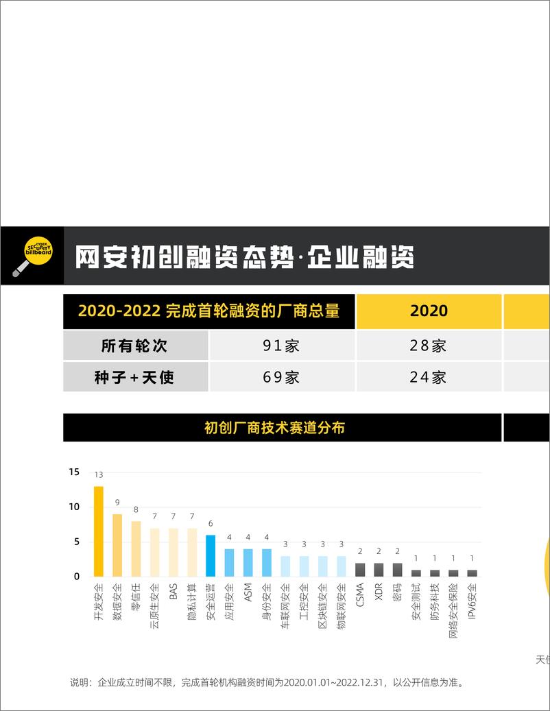 《网安初创天使投资态势报告 · Cyber SecurityStart-ups and Angel Investment Status Report(2020-2022)-20页》 - 第4页预览图