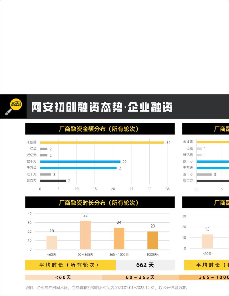 《网安初创天使投资态势报告 · Cyber SecurityStart-ups and Angel Investment Status Report(2020-2022)-20页》 - 第5页预览图