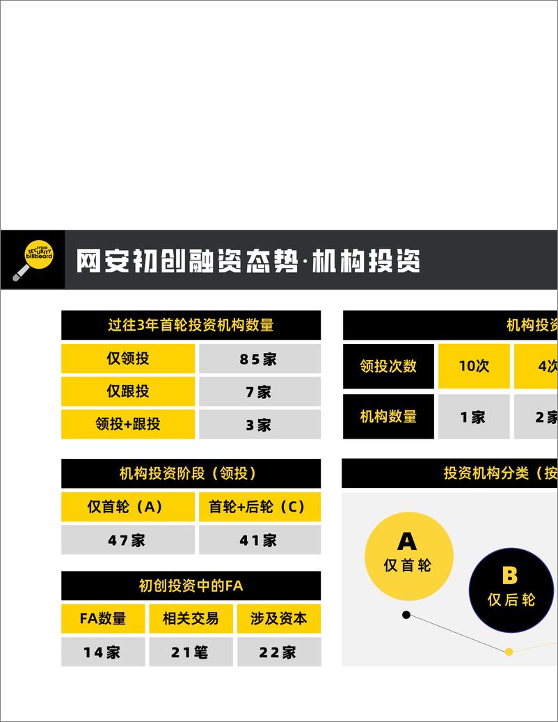 《网安初创天使投资态势报告 · Cyber SecurityStart-ups and Angel Investment Status Report(2020-2022)-20页》 - 第8页预览图