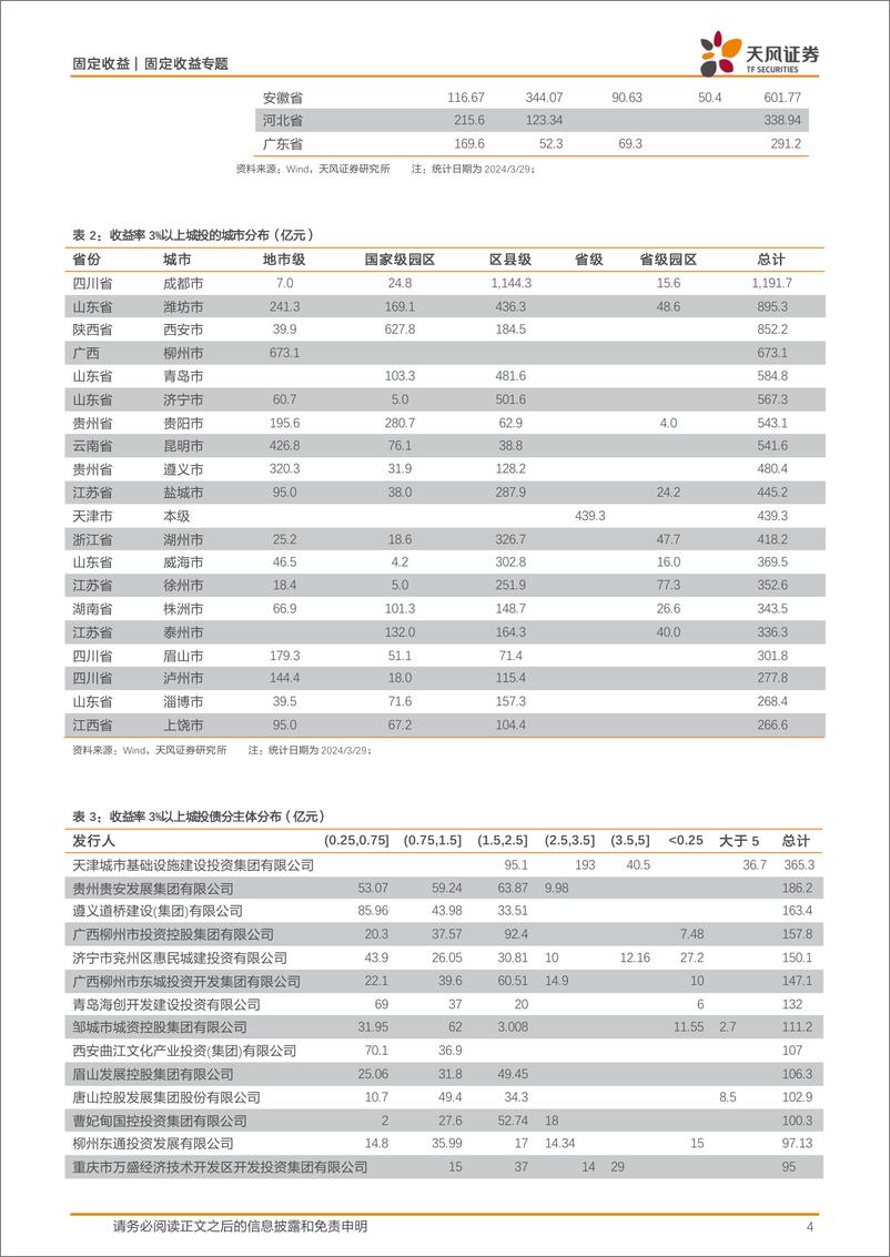 《信用策略月报：保持一定久期，继续等待-240401-天风证券-11页》 - 第4页预览图