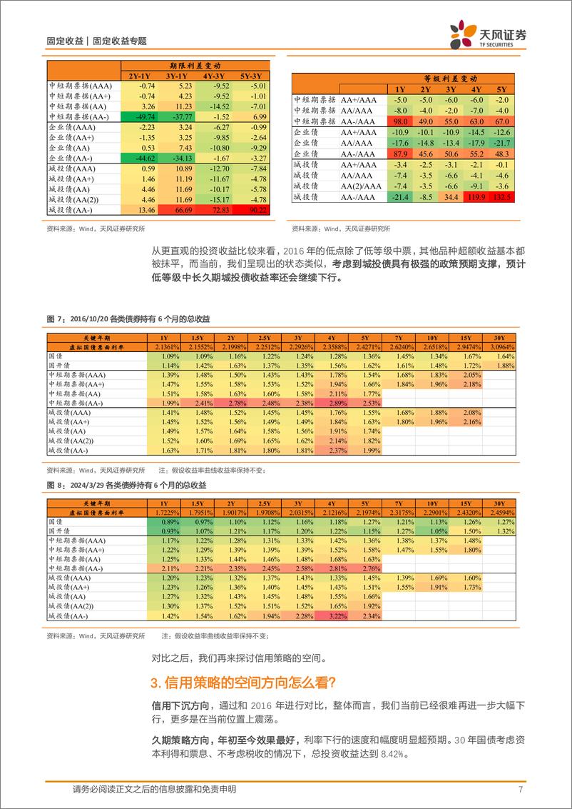 《信用策略月报：保持一定久期，继续等待-240401-天风证券-11页》 - 第7页预览图