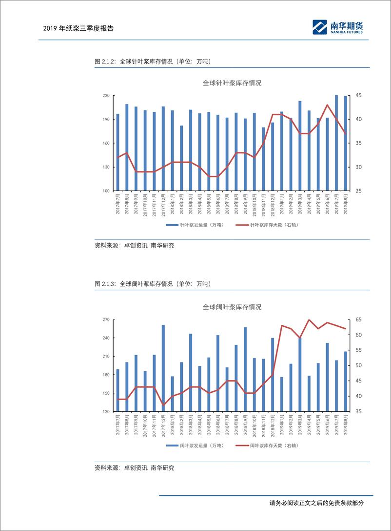 《纸浆三季度报告：上下两难-20190930-南华期货-22页》 - 第7页预览图