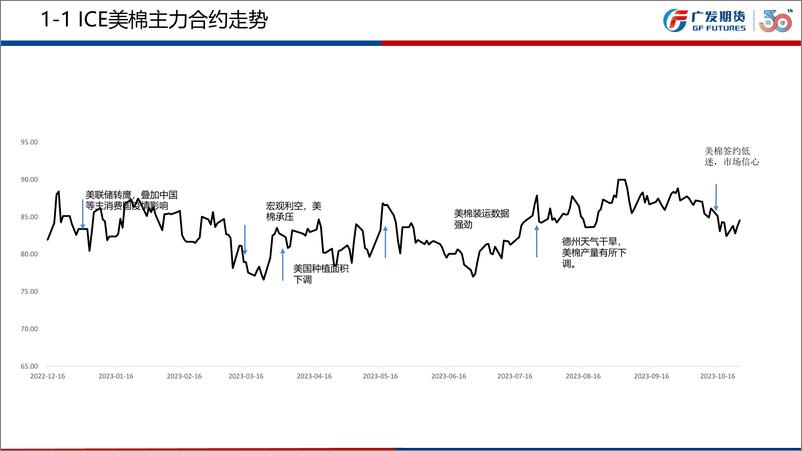 《棉花期货11月月报：下游维持偏弱格局-20231029-广发期货-35页》 - 第8页预览图