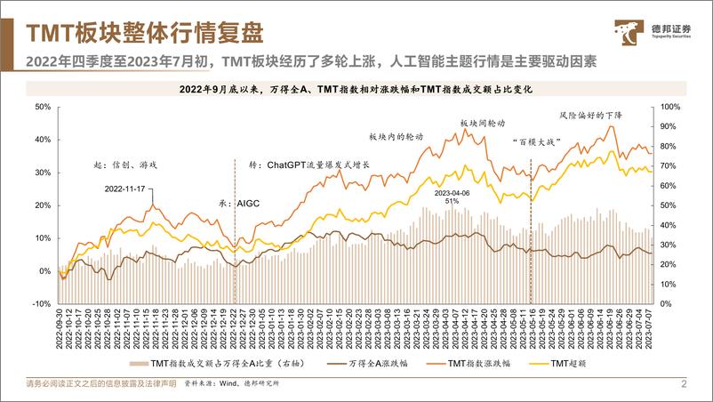 《产业经济专题：本轮人工智能行情的复盘与启示-20230728-德邦证券-31页》 - 第4页预览图