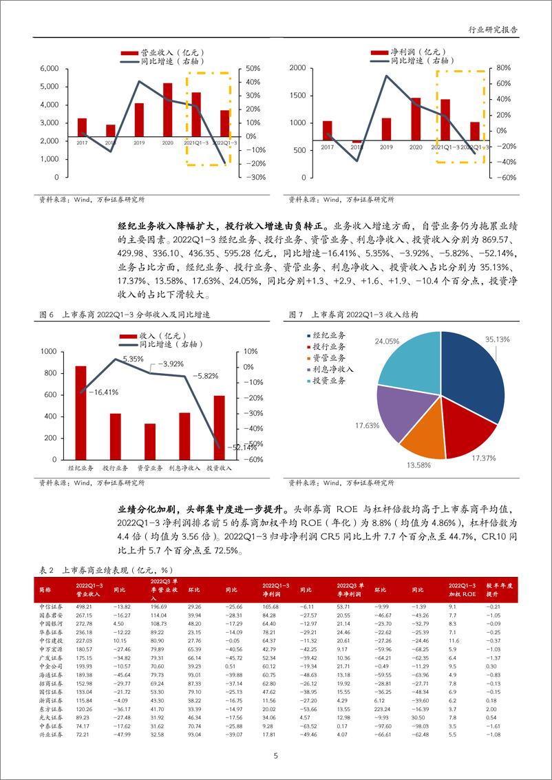 《证券行业2023年度策略：资本市场顺势而上，“共振”行情未来可期-20230105-万和证券-16页》 - 第6页预览图