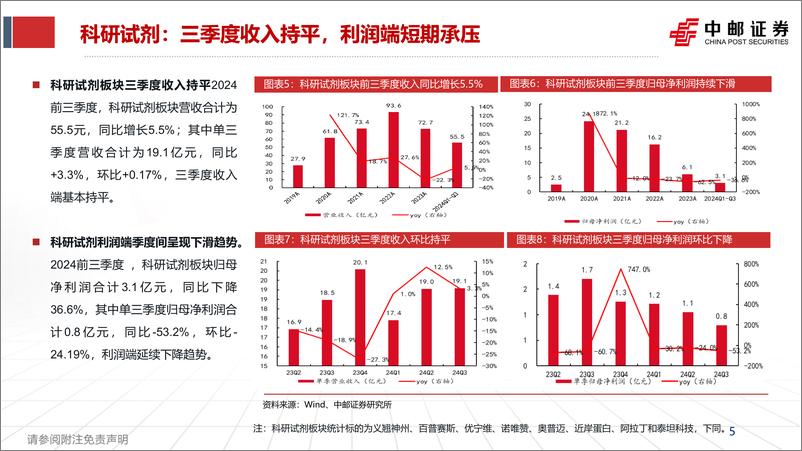 《医药行业XO%26科研试剂：低谷已过，复苏将至-241112-中邮证券-27页》 - 第5页预览图