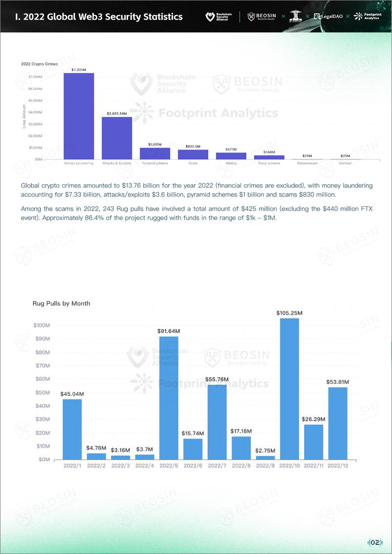 《Beosin Web3安全报告-38页》 - 第7页预览图