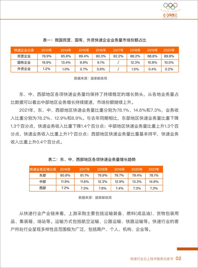 《阿里云+快递行业云上技术服务白皮书-67页》 - 第6页预览图