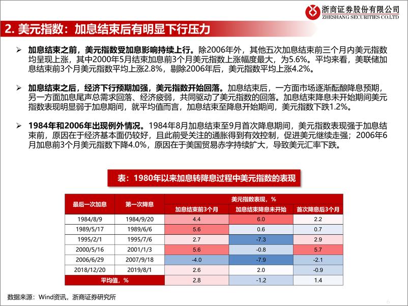 《流动性估值跟踪：美联储转向之二，大类资产表现-20221230-浙商证券-50页》 - 第7页预览图