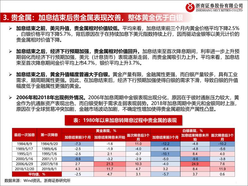 《流动性估值跟踪：美联储转向之二，大类资产表现-20221230-浙商证券-50页》 - 第8页预览图