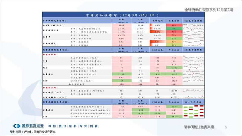 《全球流动性观察系列12月第2期：外资持续增配中国蓝筹-20221213-国泰君安-56页》 - 第6页预览图