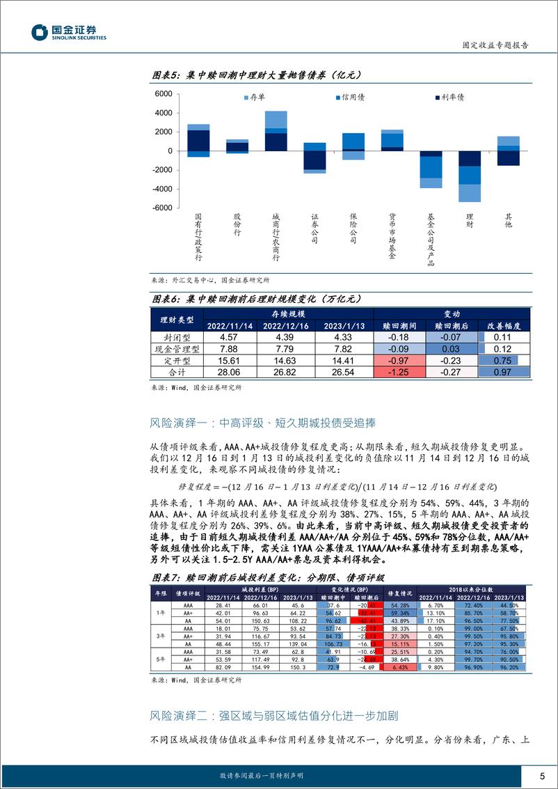 《固收专题分析报告：理财赎回潮下城投债的风险演绎-20230202-国金证券-16页》 - 第6页预览图